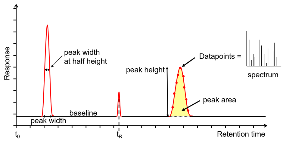 نحوه تفسیر نتایج به دست آمده از HPLC
